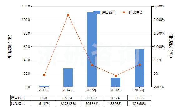 2013-2017年中國(guó)碳酸鈷(HS28369930)進(jìn)口量及增速統(tǒng)計(jì)
